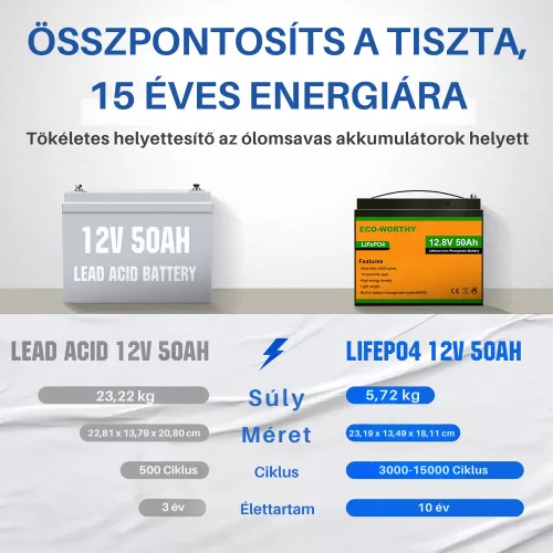Eco-Worthy LiFePO4 12V 50Ah Lithium-Eisenphosphat-Akku - Premium-Qualität Solar-Speicherakku für Wohnmobile, Boote und Off-Grid-Systeme