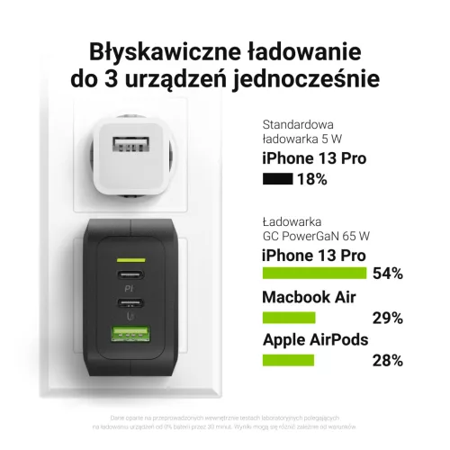 Green Cell GC PowerGaN 65 W Ladegerät (2x USB-C Stromversorgung, 1x USB-A kompatibel mit Quick Charge 3.0) CHARGC08