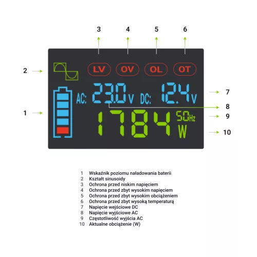 Greencell Autós Inverter 12V-ról 230V-ra (feszültség növelő) 2000W/4000W Tiszta szinuszhullám INVGC12P2000LCD személyautóhoz, lakóautóhoz, lakókocsihoz